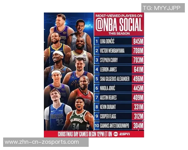 雅虎评选NBA各队明星球员排名约基奇位居第一东契奇第四库里第六KD排第十二